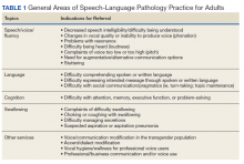 General Areas of Speech-Language Pathology Practice for Adults table