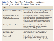 Combined Test Battery Used by Speech Pathologists for Mild Traumatic Brain Injury table