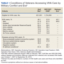 Conditions of Veterans Accessing VHA Care by Military Conflict and Era table 
