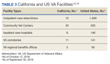 California and US VA Facilities table