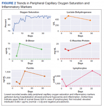 Trends in Peripheral Capillary Oxygen Saturation and Inflammatory Markers figure 