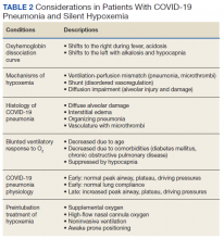 Considerations in Patients With COVID-19 Pneumonia and Silent Hypoxemia table