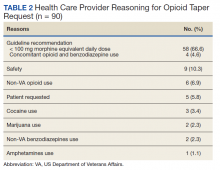 Health Care Provider Reasoning for Opioid Taper Request