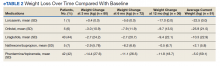 Weight Loss Over Time Compared With Baseline eTable