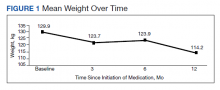 Mean Weight Over Time figure 