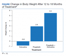 Change in Body Weight After 12 to 18 Months of Treatment figure 