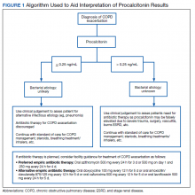 Algorithm Used to Aid Interpretation of Procalcitonin Results