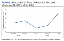 Procalcitonin Tests Ordered for Mild and Moderate AECOPD 2019-2020