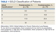 GOLD Classification of Patients