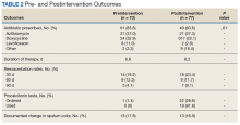 Pre- and Postintervention Outcomes