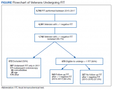 Flowchart of Veterans Undergoing FIT