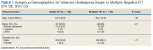 Subgroup Demographics for Veterans Undergoing Single vs Multiple Negative FIT (5% SE, 95% CI)