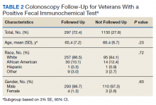 Colonoscopy Follow-Up for Veterans With a Positive Fecal Immunochemical Test
