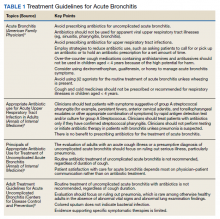 Treatment Guidelines for Acute Bronchitis