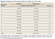 Antibiotic Prescribing Rate by Health Care Provider