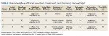 Characteristics of Initial Infection, Treatment, and De Novo Retreatment