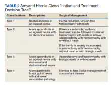 Amyand Hernia Classification and Treatment Decision Tree