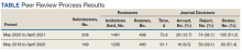 Peer Review Process Results