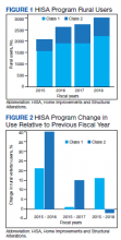 HISA Program Rural Users and HISA Program Change in Use Relative to Previous Fiscal Year