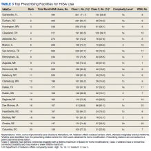 Top Prescribing Facilities for HISA Use