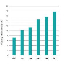 Pregnancy-related mortality ratio is the number of pregnancy-related deaths per 100,000 live births per year. The pregnancy-related mortality ratio has increased significantly over the past 24 years.8