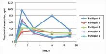 Figure 1. Fluocinonide concentration in tape strip 1 for all participants (N=5).