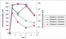 Figure 4. Fluocinonide and halcin-onide concentrations in tape strips 1 to 6 for 2 participants who received both corticosteroids during different study periods (referred to as participant A and B). 