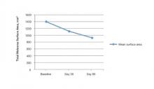 Figure 2. Mean surface area of melasma measured at baseline (1398.5 mm2), day 30 (1116.9 mm2), and day 60 (923.4 mm2), showing a mean total reduction of 475.1 mm2 from baseline to day 60. 