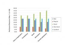 Figure 4. Participant responses to product appreciation questionnaire. 