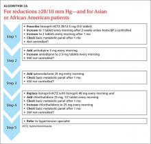 For reductions ≥20/10 mm Hg—and for Asian or African American patients image