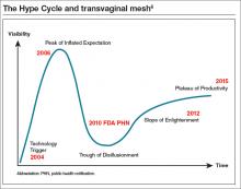 The Hype Cycle and transvaginal mesh6