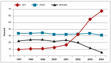 FIGURE 2. Elective single embryo transfer: The Swedish experience IVF/ICSI, 1997–200423 Abbreviations: ICSI, intracytoplasmic sperm injection; IVF, in vitro fertilization; MPR/DEL, multiple pregnancy rate per delivery; PR/ET, pregnancy rate per embryo transfer; SET, single-embryo transfer.