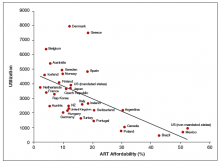 FIGURE 3. Assisted reproductive technology affordability and utilization, 2006/200728 ART affordability is expressed as the net cost of a fresh IVF cycle as a percentage of annual disposable income of a single person earning 100% of average wages with no dependent children. Disposable income is calculated according to Organisation for Economic Co-operation and Development (OECD) methods. Utilization is expressed as the number of fresh autologous cycles per 1 million women of reproductive age (15–49 years).28