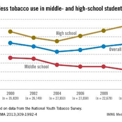 No overall change in youths' smokeless tobacco use since 2000 | MDedge ...